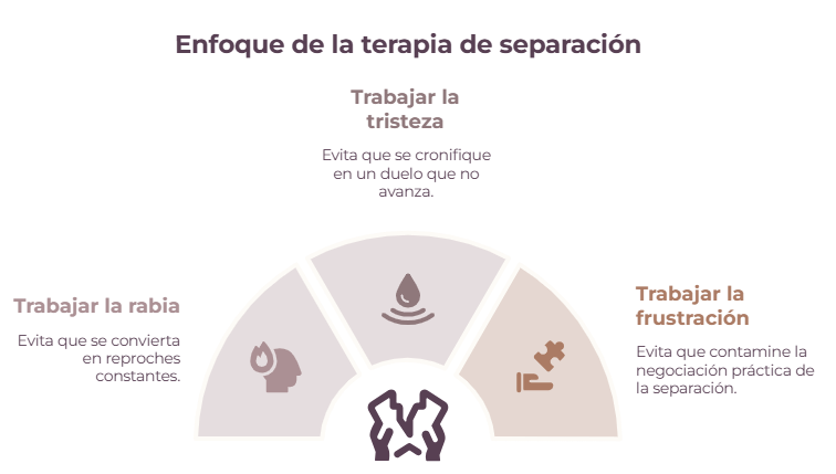 Gestión emocional en proceso de separación