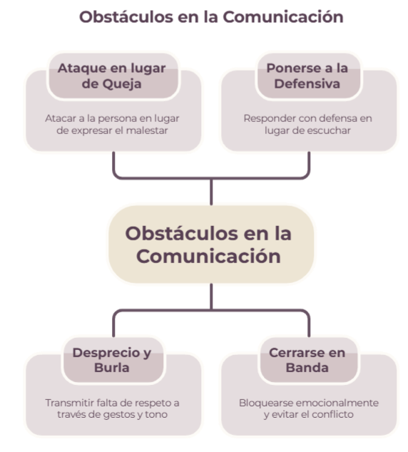 4 Jinetes de Gottman obstaculos comunicacion pareja